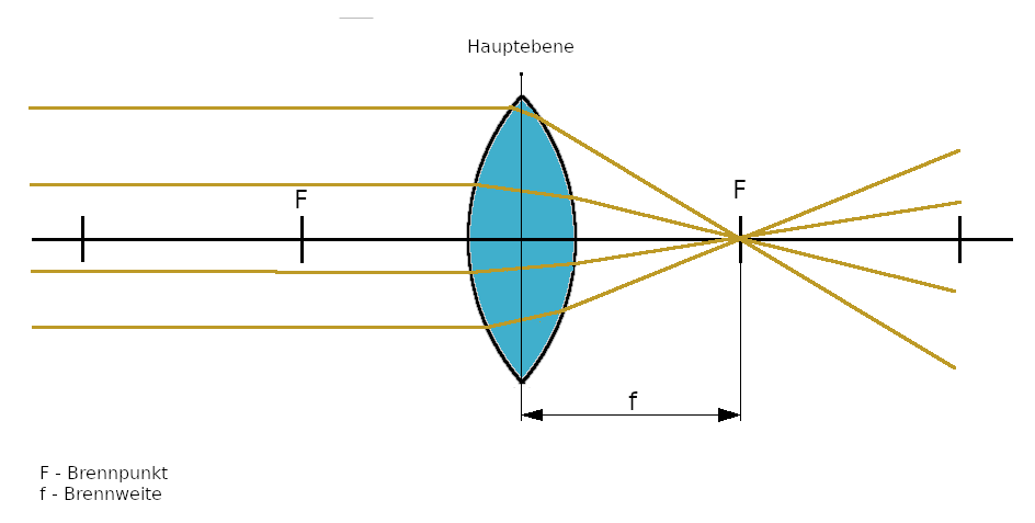 Bild Brennweite