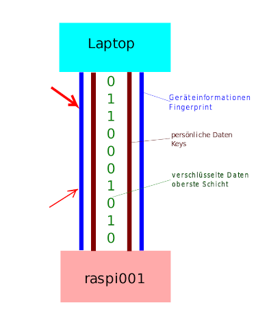 Schema SSH-Verbindung